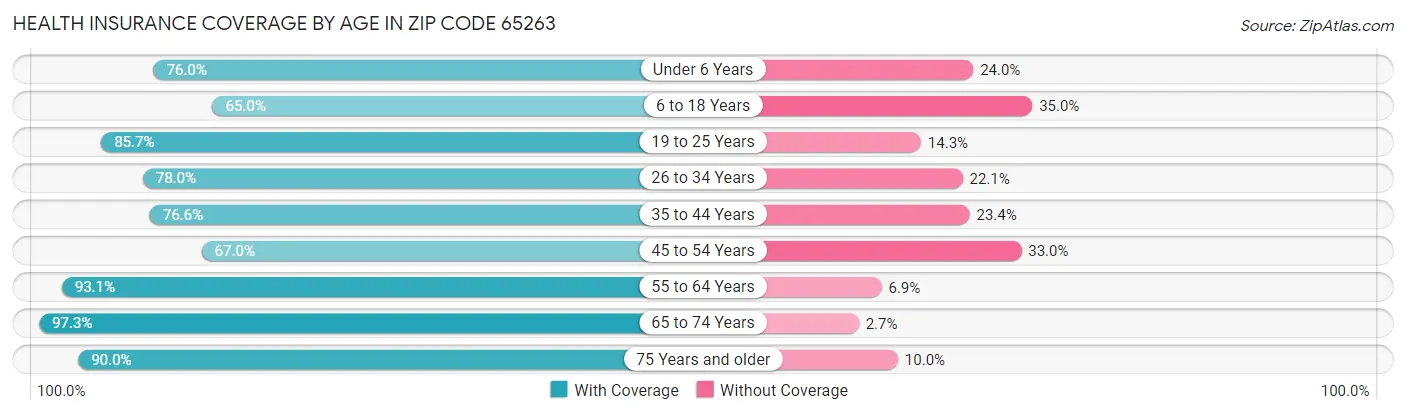 Health Insurance Coverage by Age in Zip Code 65263