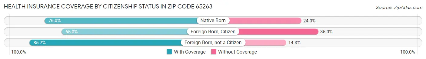 Health Insurance Coverage by Citizenship Status in Zip Code 65263