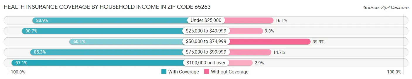 Health Insurance Coverage by Household Income in Zip Code 65263
