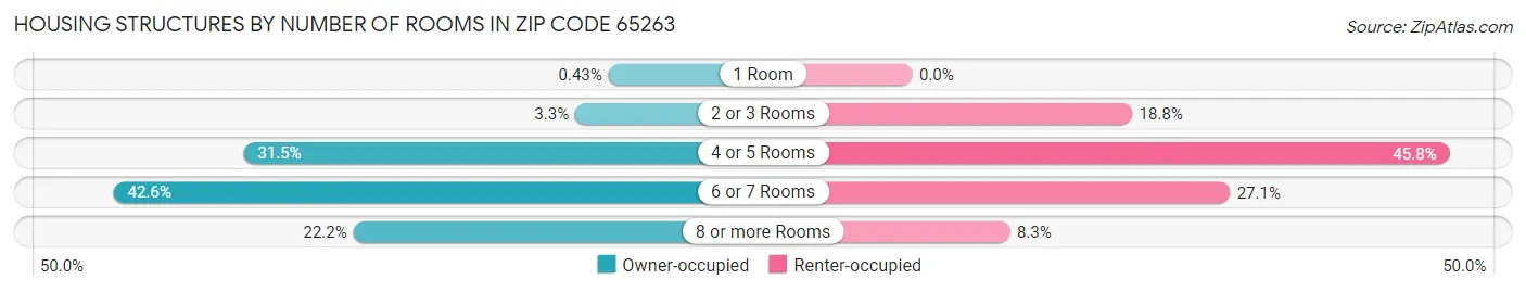 Housing Structures by Number of Rooms in Zip Code 65263