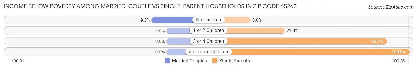 Income Below Poverty Among Married-Couple vs Single-Parent Households in Zip Code 65263