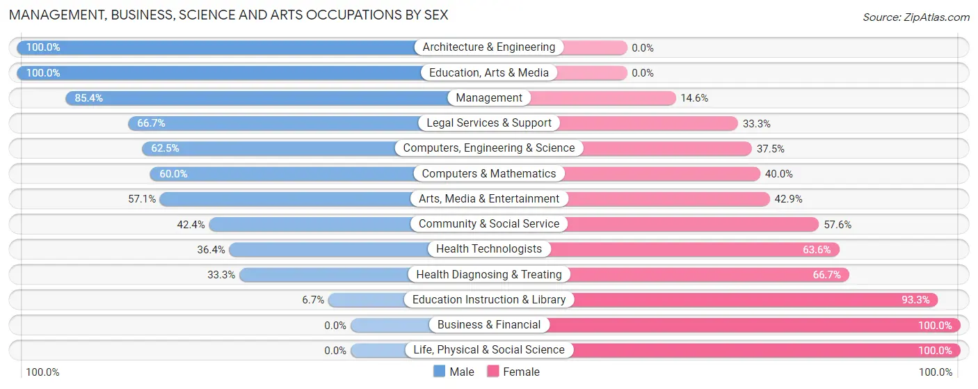 Management, Business, Science and Arts Occupations by Sex in Zip Code 65263