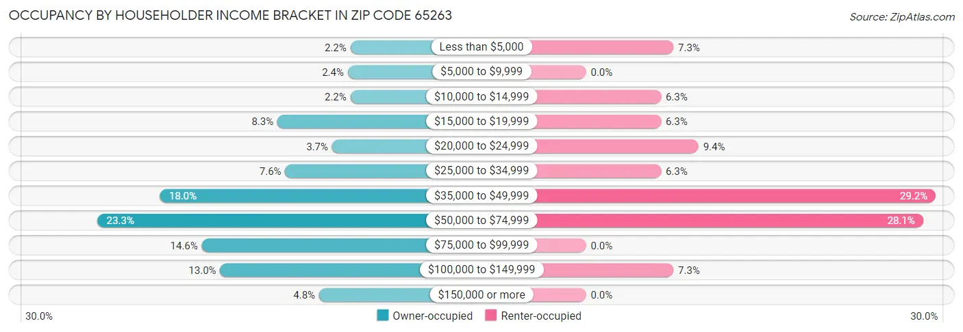 Occupancy by Householder Income Bracket in Zip Code 65263