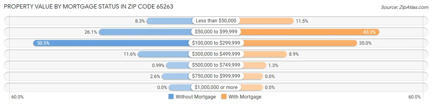 Property Value by Mortgage Status in Zip Code 65263