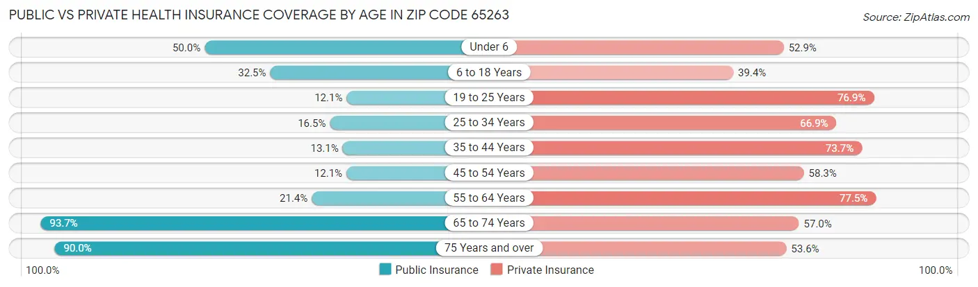 Public vs Private Health Insurance Coverage by Age in Zip Code 65263