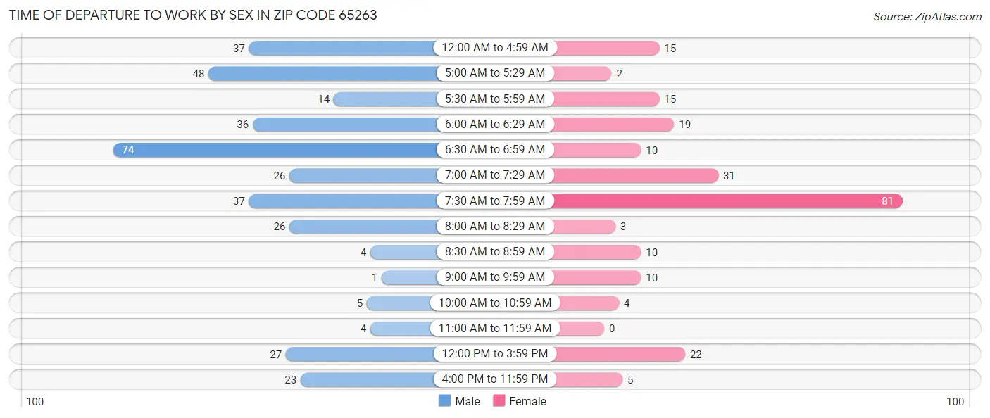 Time of Departure to Work by Sex in Zip Code 65263