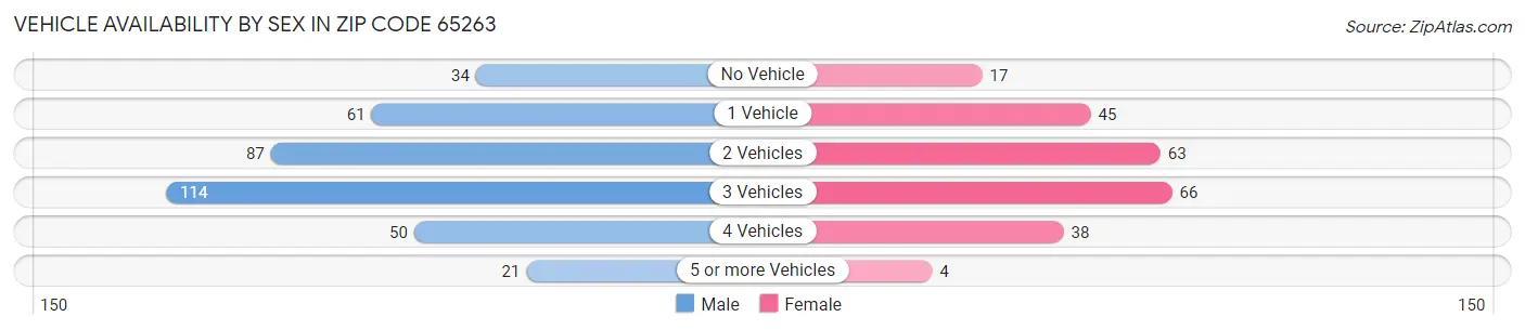 Vehicle Availability by Sex in Zip Code 65263
