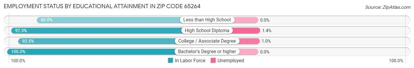 Employment Status by Educational Attainment in Zip Code 65264