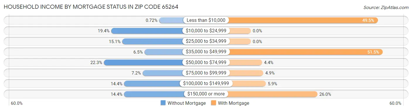 Household Income by Mortgage Status in Zip Code 65264