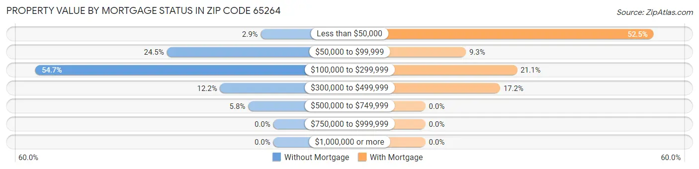 Property Value by Mortgage Status in Zip Code 65264