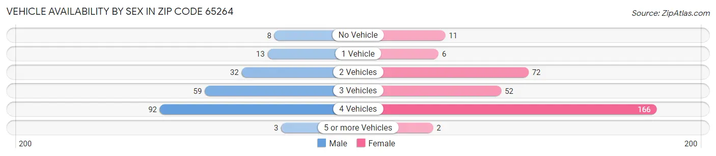 Vehicle Availability by Sex in Zip Code 65264