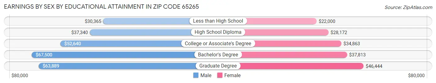 Earnings by Sex by Educational Attainment in Zip Code 65265