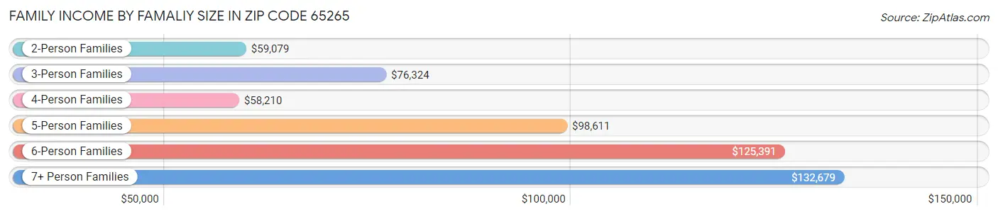 Family Income by Famaliy Size in Zip Code 65265