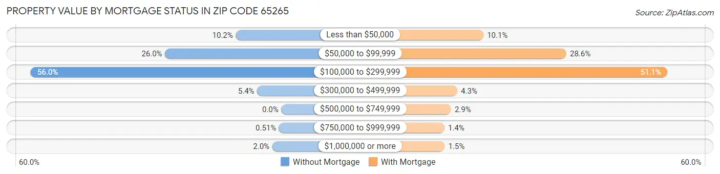 Property Value by Mortgage Status in Zip Code 65265