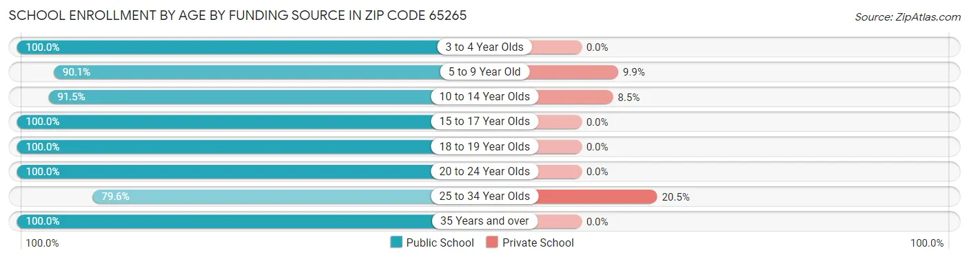 School Enrollment by Age by Funding Source in Zip Code 65265