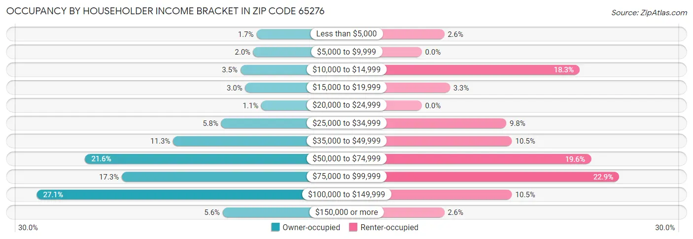 Occupancy by Householder Income Bracket in Zip Code 65276