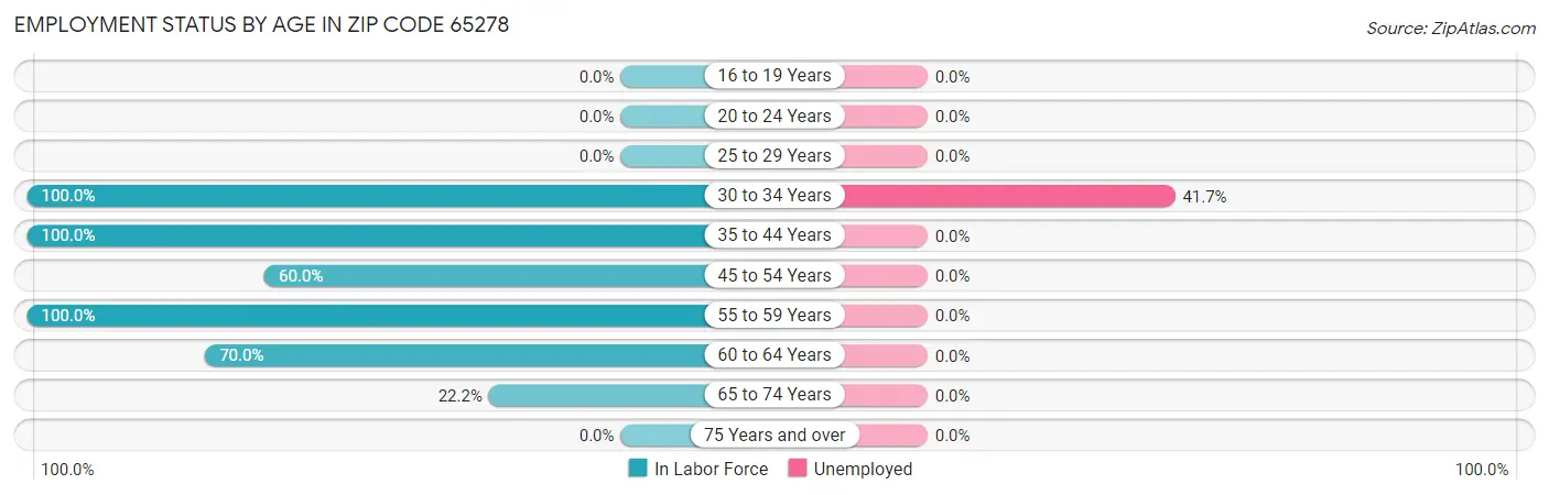 Employment Status by Age in Zip Code 65278
