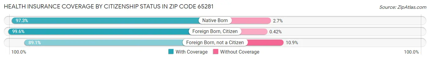 Health Insurance Coverage by Citizenship Status in Zip Code 65281