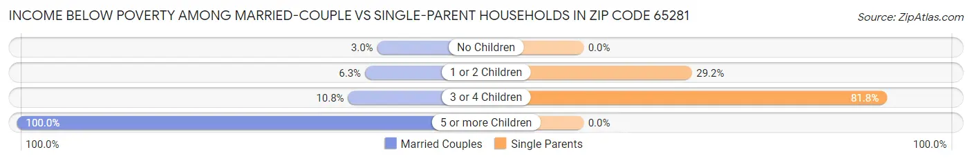 Income Below Poverty Among Married-Couple vs Single-Parent Households in Zip Code 65281