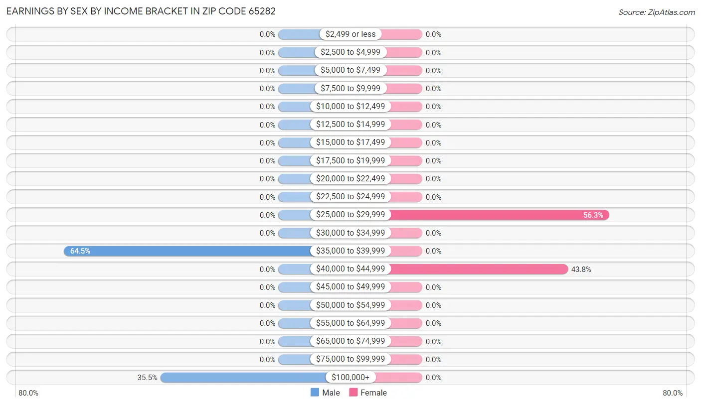 Earnings by Sex by Income Bracket in Zip Code 65282