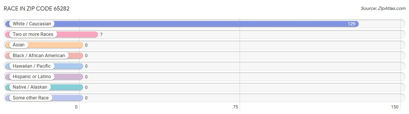 Race in Zip Code 65282