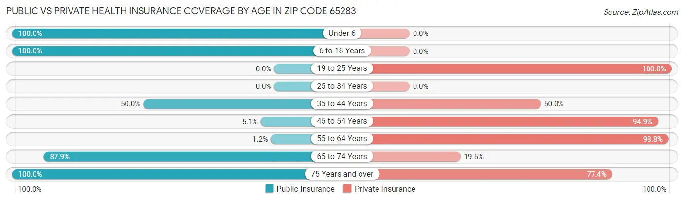 Public vs Private Health Insurance Coverage by Age in Zip Code 65283