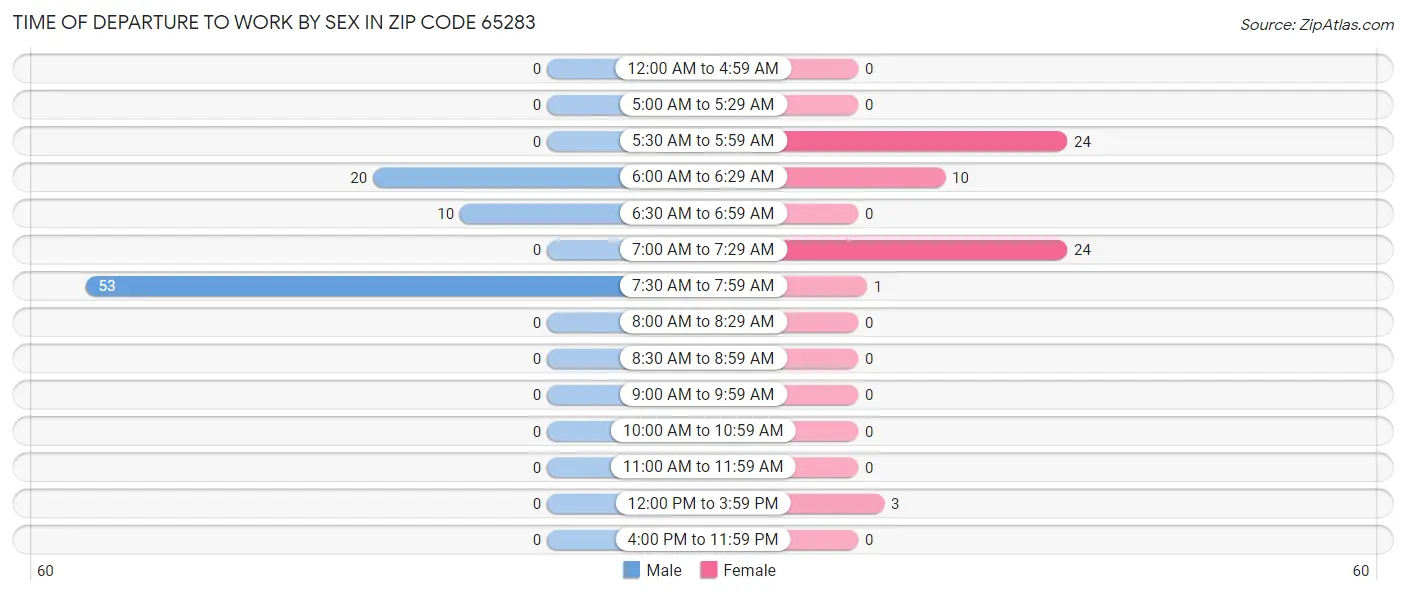 Time of Departure to Work by Sex in Zip Code 65283