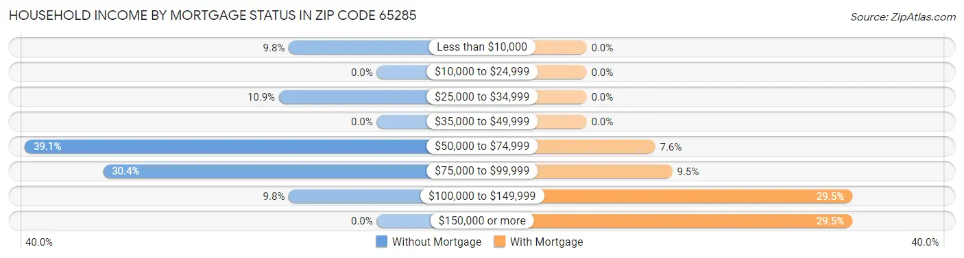 Household Income by Mortgage Status in Zip Code 65285