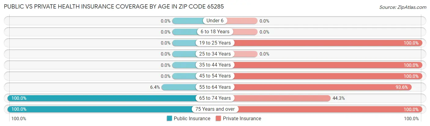 Public vs Private Health Insurance Coverage by Age in Zip Code 65285