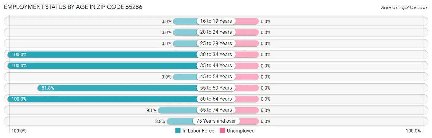 Employment Status by Age in Zip Code 65286