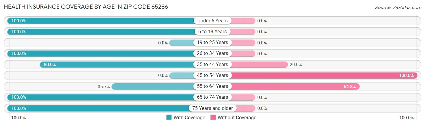Health Insurance Coverage by Age in Zip Code 65286