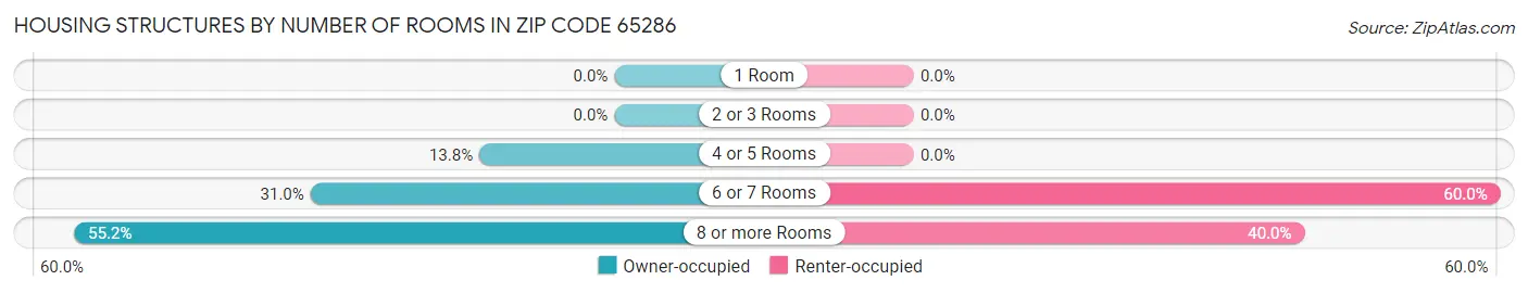 Housing Structures by Number of Rooms in Zip Code 65286