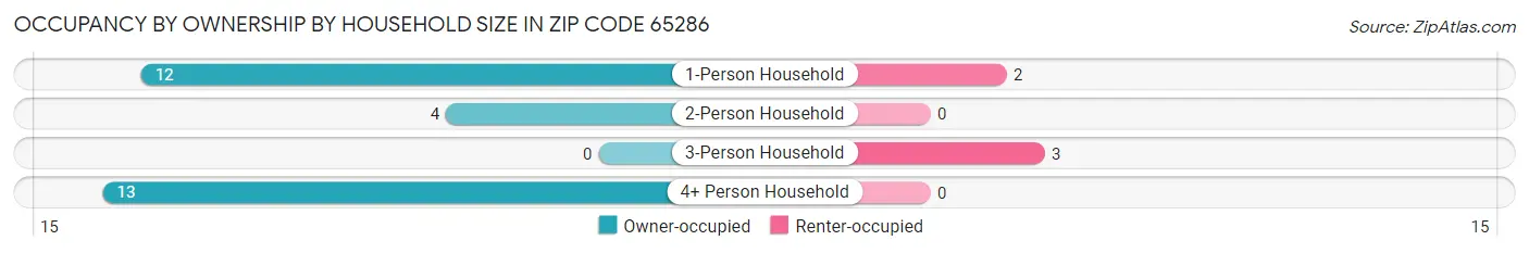 Occupancy by Ownership by Household Size in Zip Code 65286