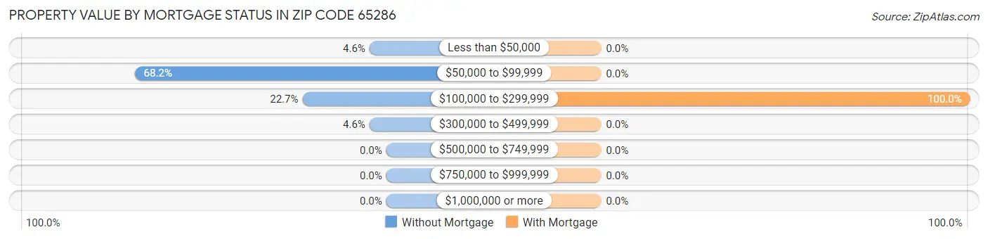 Property Value by Mortgage Status in Zip Code 65286