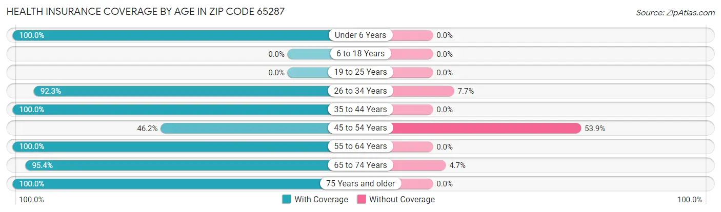 Health Insurance Coverage by Age in Zip Code 65287