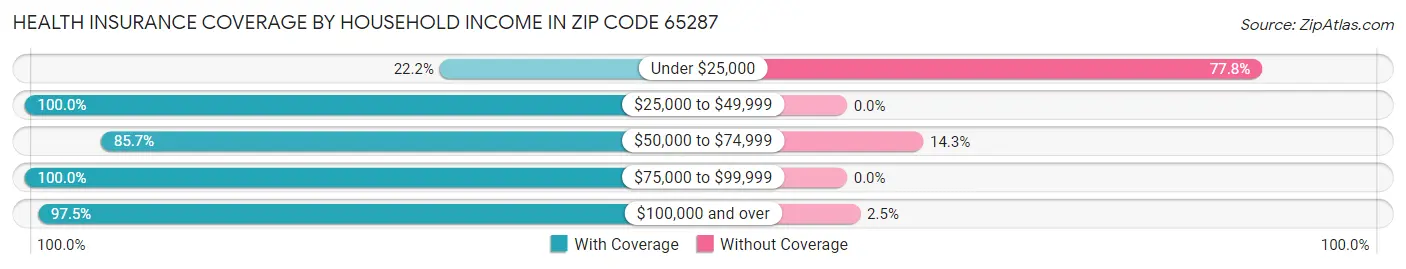 Health Insurance Coverage by Household Income in Zip Code 65287
