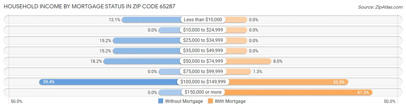 Household Income by Mortgage Status in Zip Code 65287