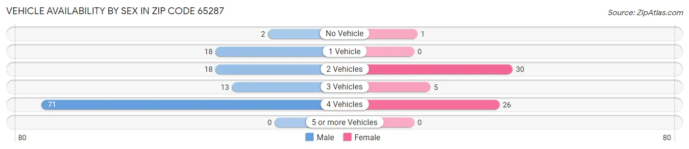 Vehicle Availability by Sex in Zip Code 65287