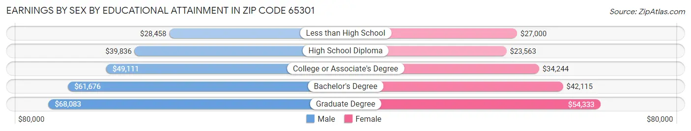 Earnings by Sex by Educational Attainment in Zip Code 65301