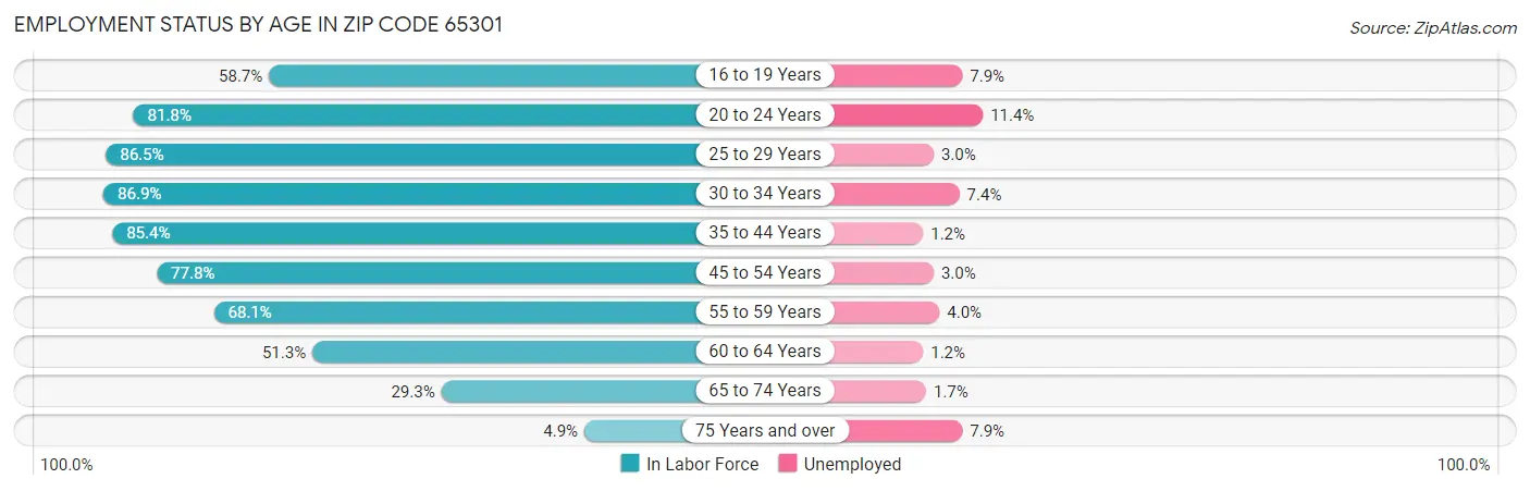 Employment Status by Age in Zip Code 65301