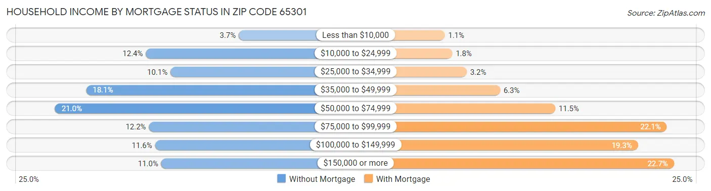 Household Income by Mortgage Status in Zip Code 65301