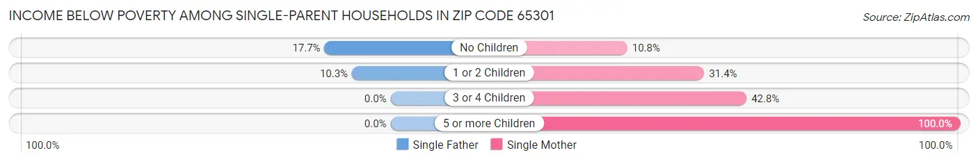 Income Below Poverty Among Single-Parent Households in Zip Code 65301