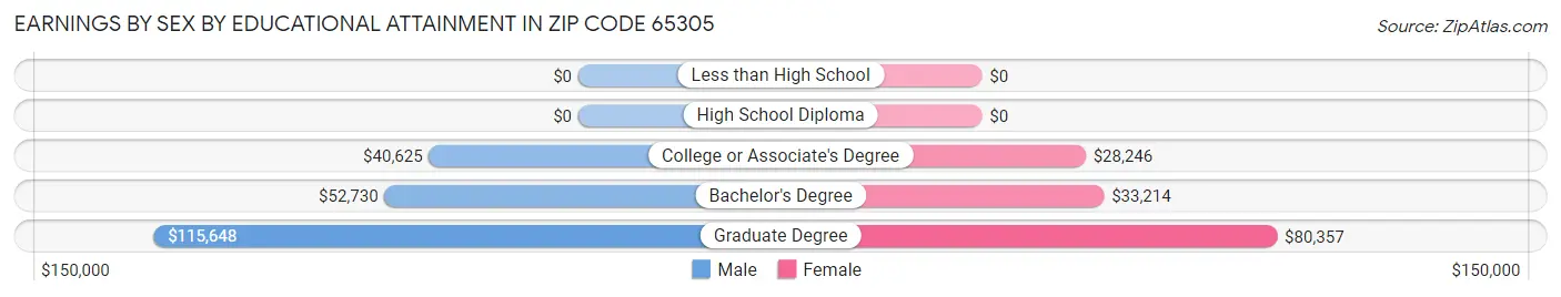 Earnings by Sex by Educational Attainment in Zip Code 65305