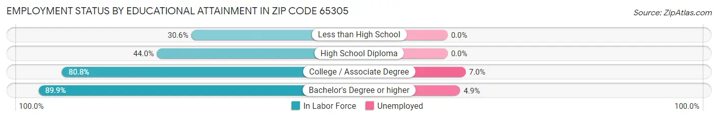 Employment Status by Educational Attainment in Zip Code 65305