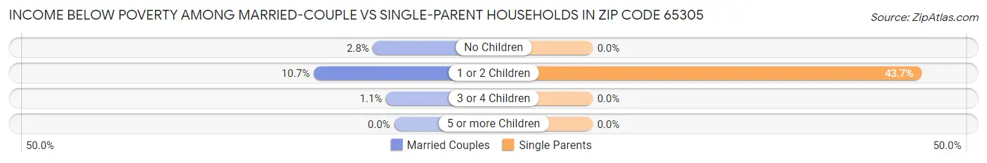 Income Below Poverty Among Married-Couple vs Single-Parent Households in Zip Code 65305
