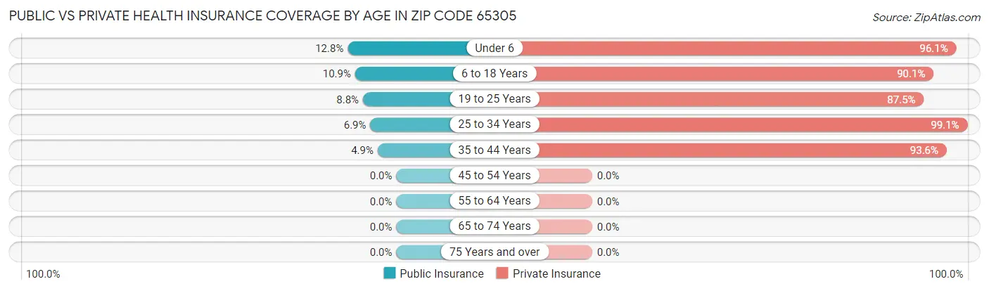 Public vs Private Health Insurance Coverage by Age in Zip Code 65305