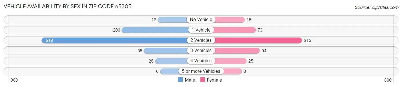 Vehicle Availability by Sex in Zip Code 65305