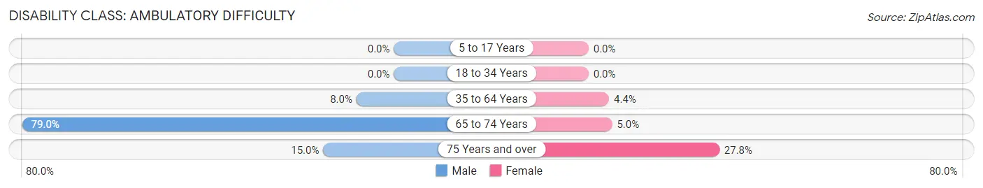 Disability in Zip Code 65321: <span>Ambulatory Difficulty</span>