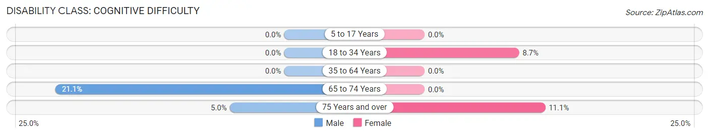 Disability in Zip Code 65321: <span>Cognitive Difficulty</span>