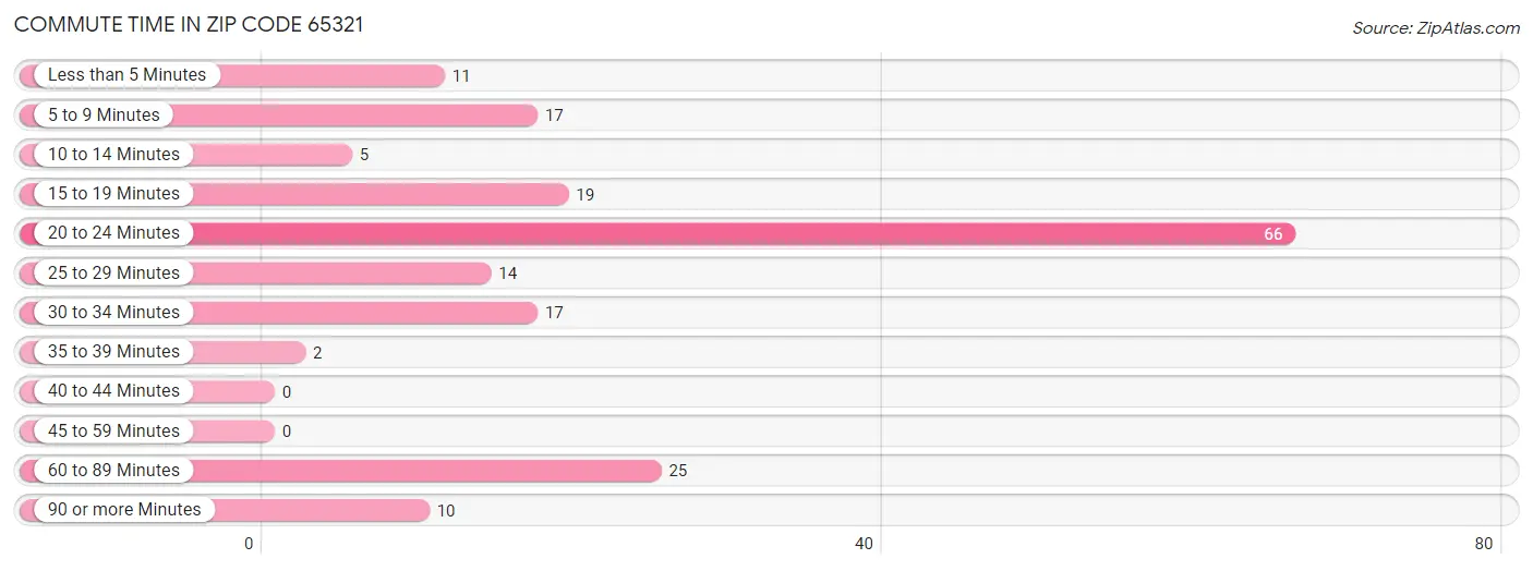 Commute Time in Zip Code 65321